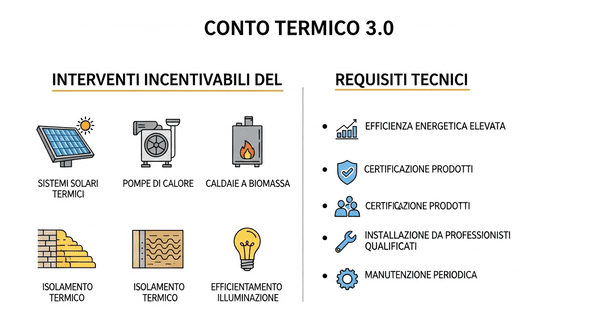 Interventi incentivabili conto termico 3.0