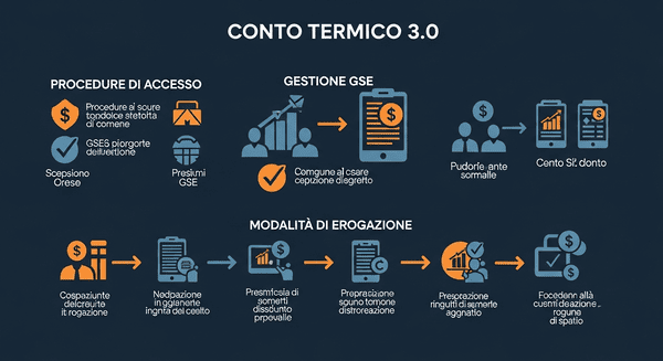 Procedure per accesso conto termico 3.0