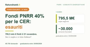 Fondi PNRR 40% per le comunità energetiche esauriti il 21 novembre 2025