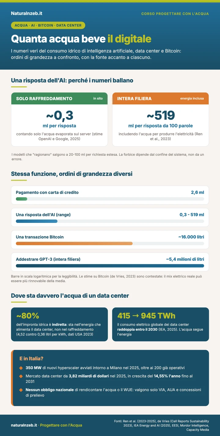 Consumo idrico a confronto: risposta AI da 0,3 a 519 ml, transazione Bitcoin 16.000 litri, addestramento di un modello AI 5,4 milioni di litri