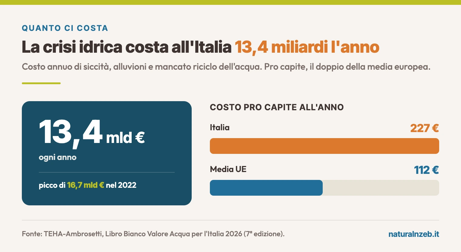 Costo della crisi idrica in Italia: 13,4 miliardi di euro l'anno, 227 euro pro capite contro 112 della media UE