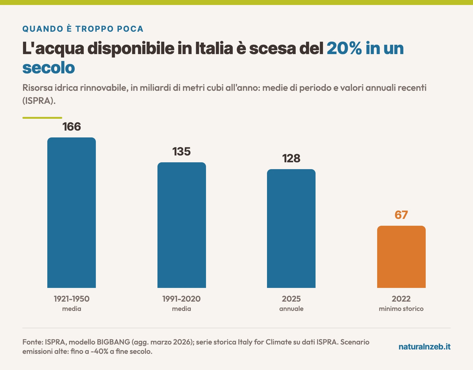 Disponibilità idrica rinnovabile in Italia: da 166 a 128 miliardi di m3 in un secolo, minimo storico 2022 a 67