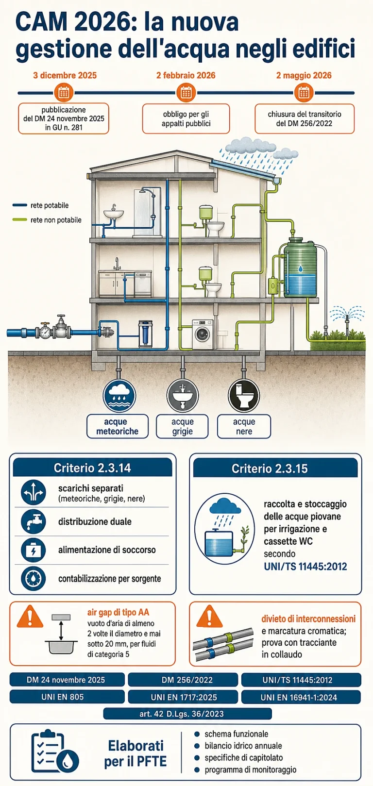 Infografica sui criteri acqua dei CAM 2026: timeline delle date, spaccato di edificio con rete potabile e non potabile, acque meteoriche grigie e nere, criteri 2.3.14 e 2.3.15, air gap di tipo AA, elaborati per il PFTE e riferimenti normativi