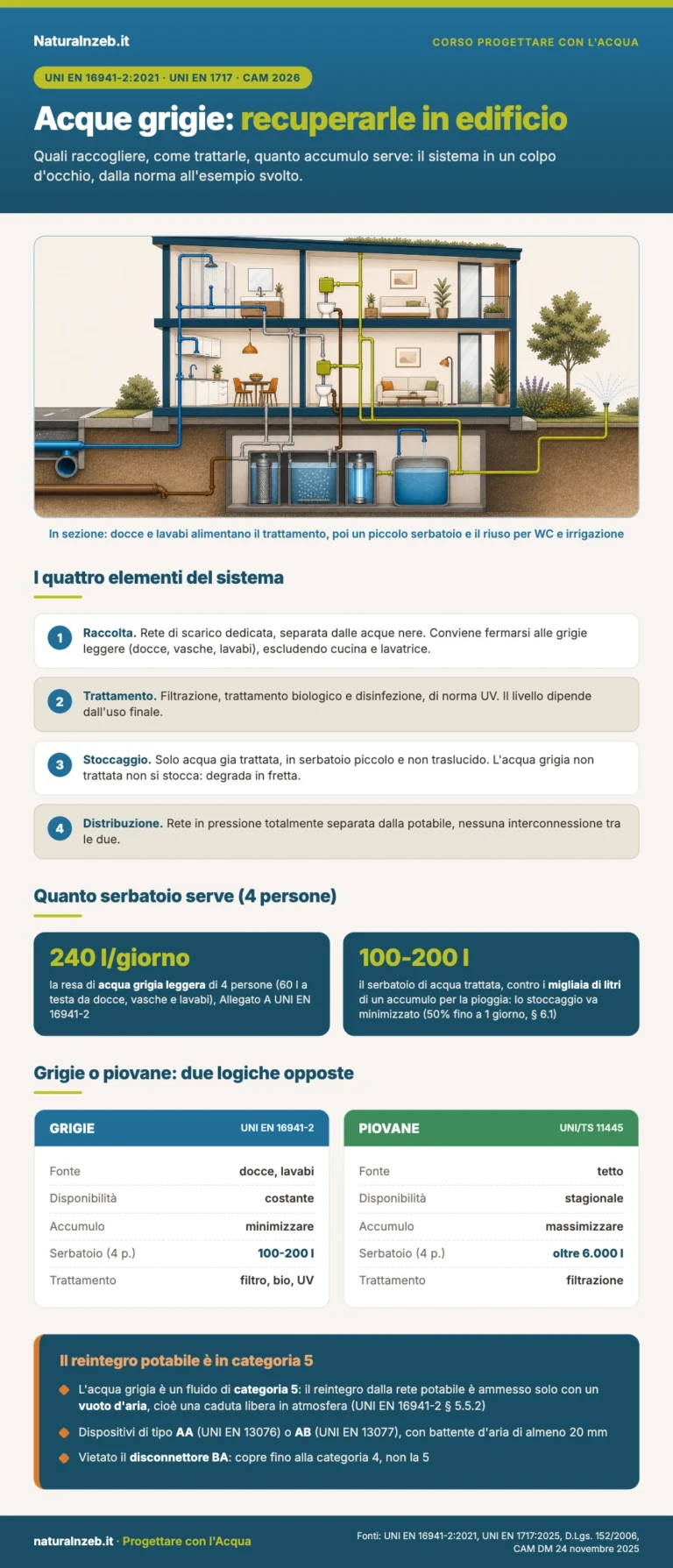 Infografica recupero acque grigie UNI EN 16941-2: quattro elementi del sistema, dimensionamento per 4 persone, confronto grigie e piovane, reintegro in categoria 5