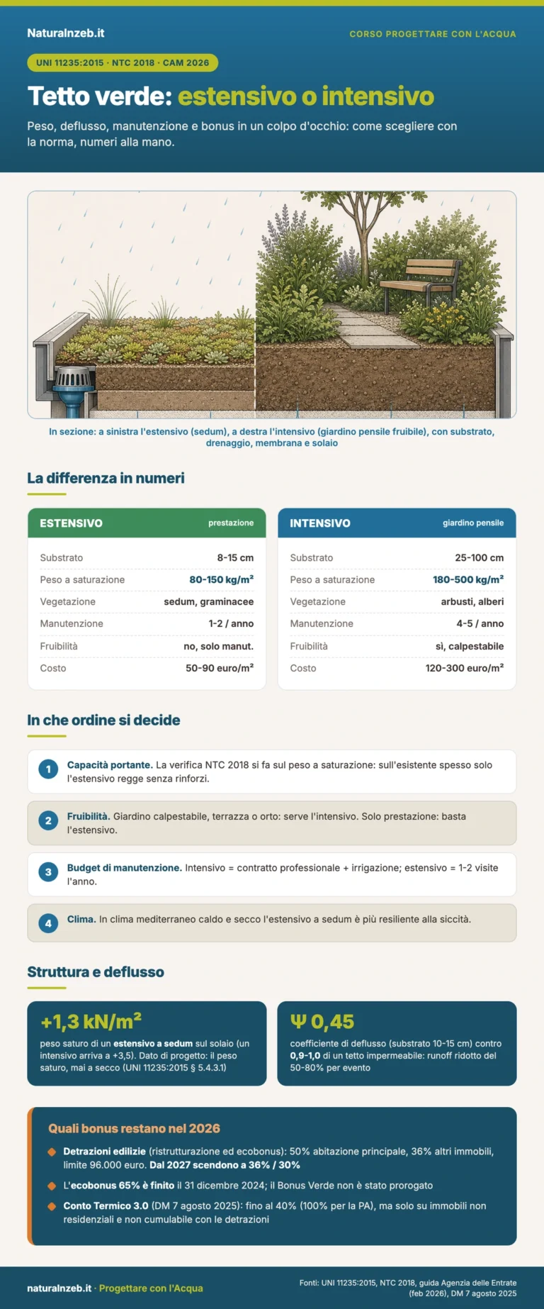 Infografica tetto verde estensivo o intensivo: confronto peso e costi, ordine di scelta, struttura, deflusso e bonus 2026