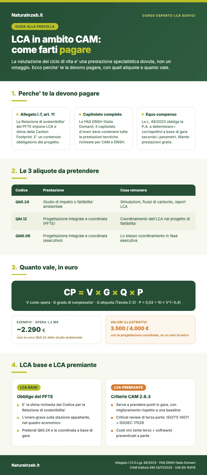 Infografica: come farsi pagare l'LCA nei CAM, aliquote della parcella, formula del corrispettivo e LCA base contro premiante