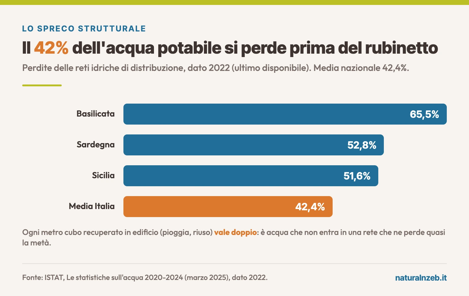 Perdite delle reti idriche in Italia: media nazionale 42,4%, Basilicata 65,5%, Sardegna 52,8%, Sicilia 51,6%