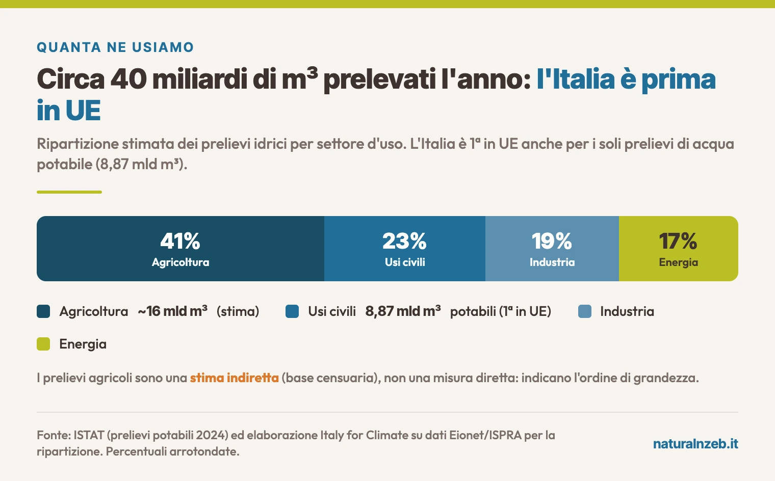 Ripartizione dei prelievi idrici in Italia: agricoltura 41%, usi civili 23%, industria 19%, energia 17%