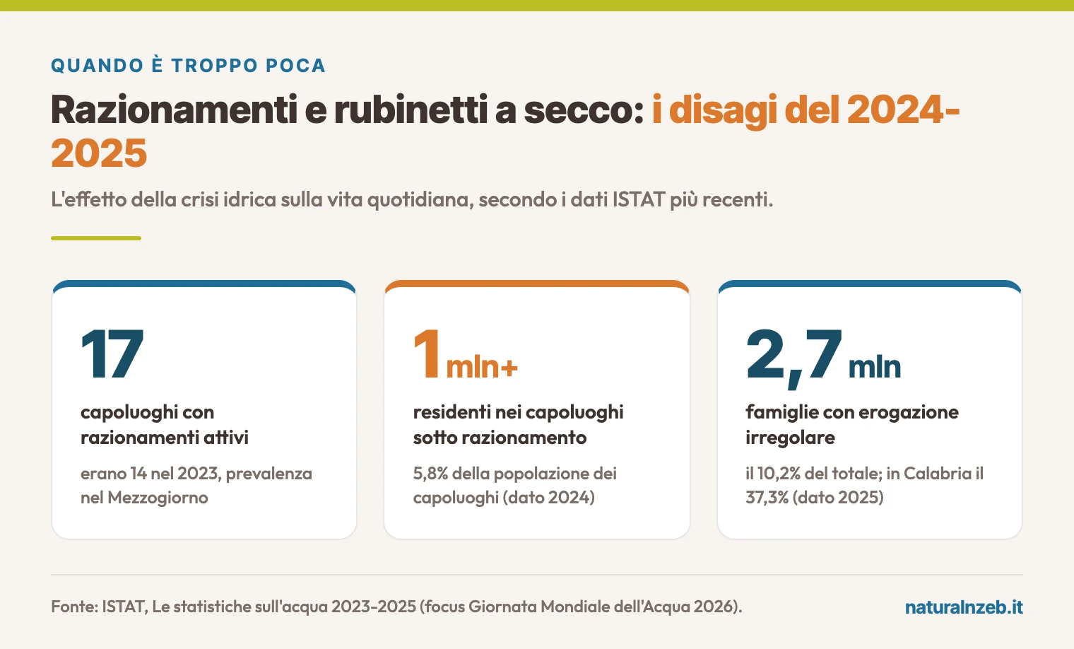 Razionamenti idrici in Italia 2024-2025: 17 capoluoghi e 2,7 milioni di famiglie con erogazione irregolare
