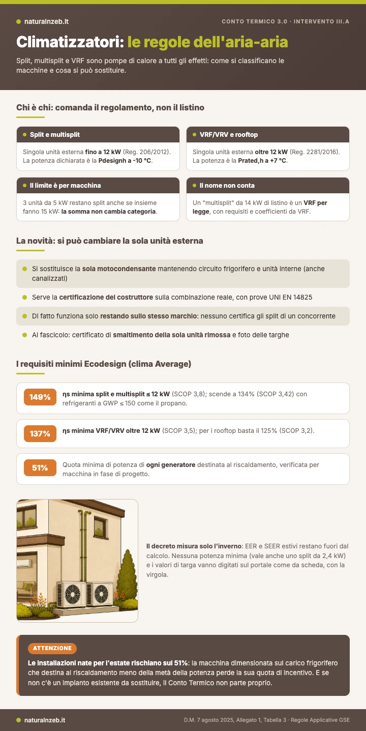 Infografica: le regole dei climatizzatori nel Conto Termico 3.0, classificazione 12 kW, sola unità esterna e requisiti minimi