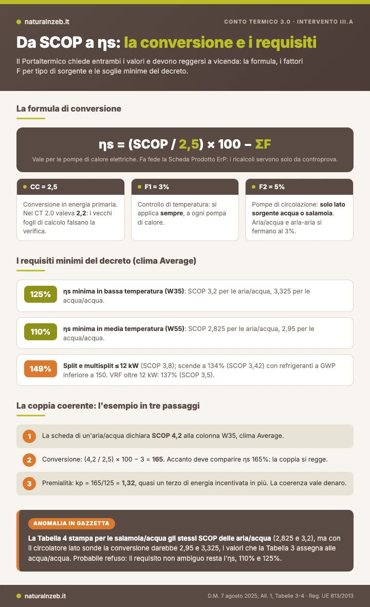 Infografica: conversione da SCOP a ETAs con i fattori F, requisiti minimi e anomalia della Tabella 4 del decreto