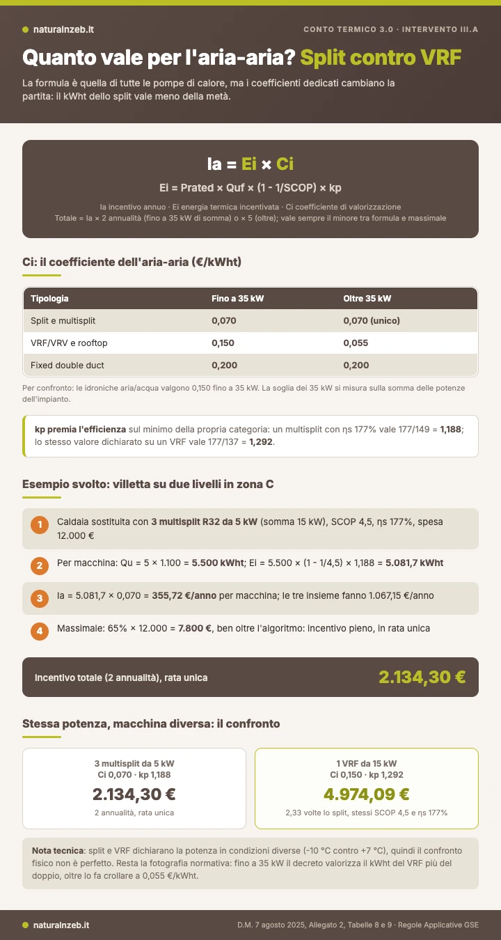 Infografica: quanto vale l'incentivo per i climatizzatori nel Conto Termico 3.0, esempio svolto split contro VRF