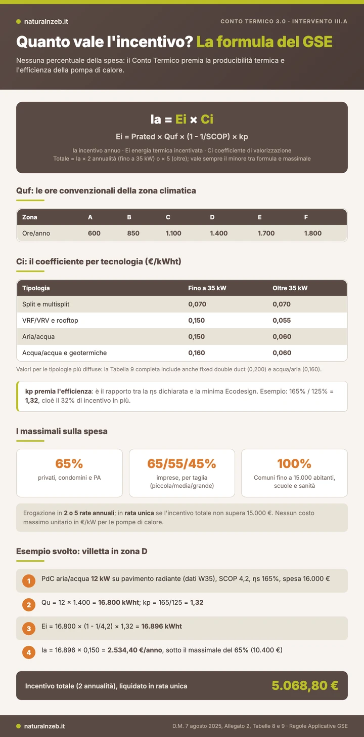 Infografica: la formula di calcolo dell'incentivo pompe di calore nel Conto Termico 3.0 con tabelle Quf e Ci, massimali ed esempio svolto