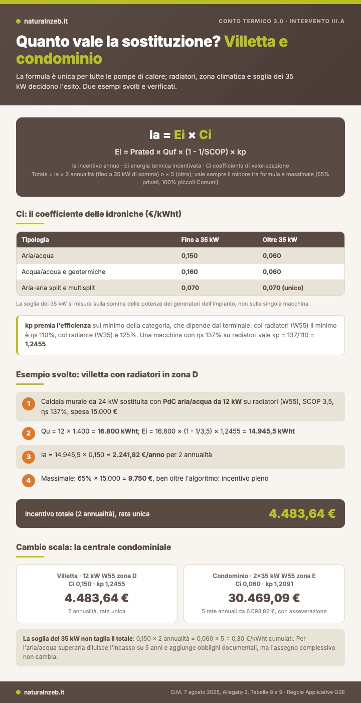 Infografica: quanto vale la sostituzione della caldaia con pompa di calore, formula ed esempi svolti per villetta e condominio