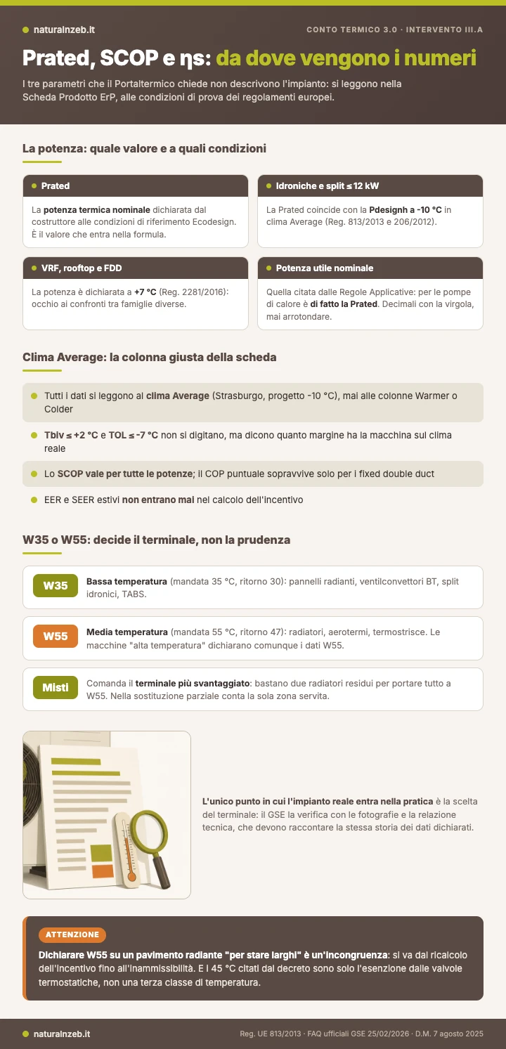 Infografica: da dove vengono Prated, SCOP ed ETAs, il clima Average e la scelta tra W35 e W55 nel Conto Termico 3.0