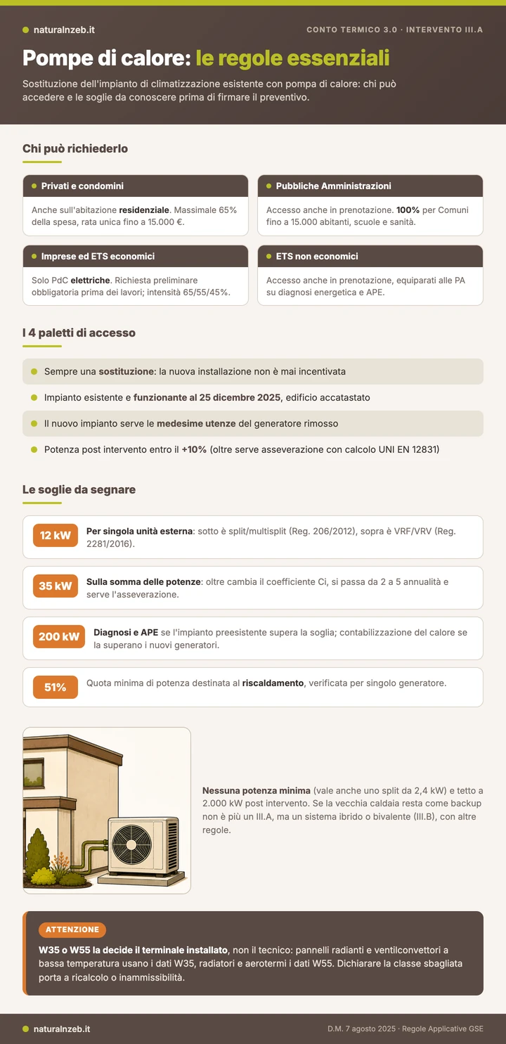 Infografica: le regole essenziali delle pompe di calore nel Conto Termico 3.0, soggetti ammessi, paletti di accesso e soglie 12, 35 e 200 kW e 51%