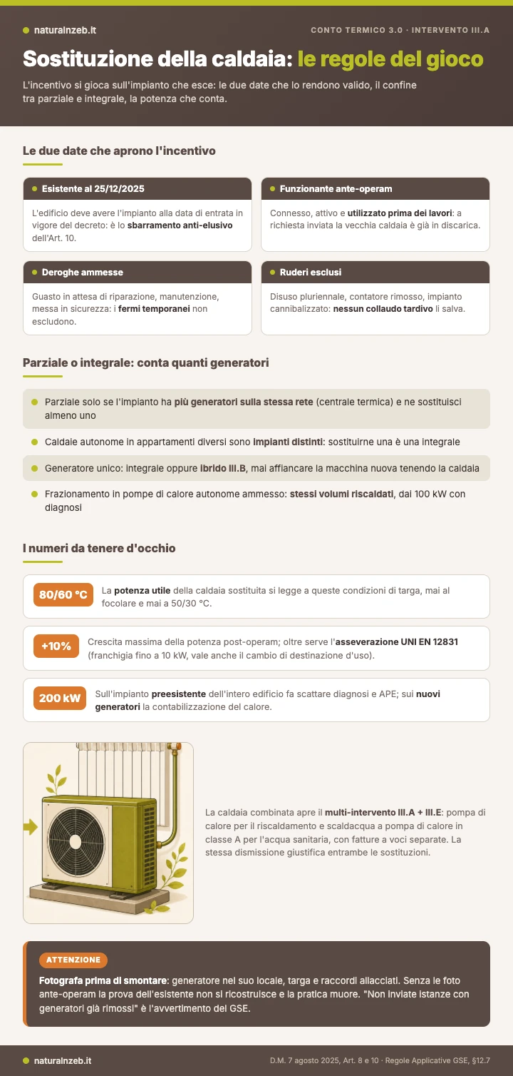 Infografica: le regole della sostituzione della caldaia nel Conto Termico 3.0, le due date, parziale o integrale e le soglie di potenza