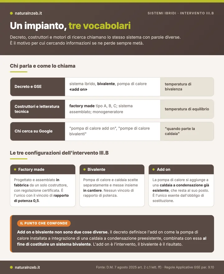 Le tre configurazioni dell'intervento III.B: factory made, bivalente e add on