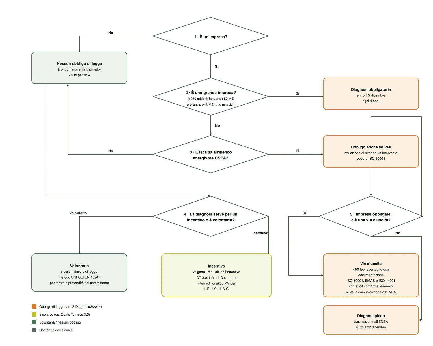 Albero decisionale in 5 passaggi: obbligo art. 8, incentivo Conto Termico 3.0 o volontaria, con esito per ogni ramo