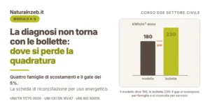 Confronto tra consumo da modello 180 e da bollette 230 kWh per metro quadro anno, con il gap da riconciliare per servizio