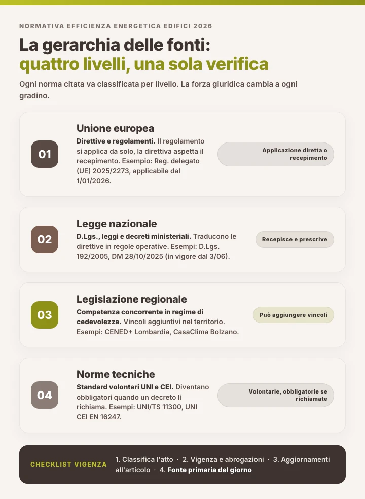 Gerarchia delle fonti per l'efficienza energetica degli edifici: quattro livelli con forza giuridica ed esempio del 2026