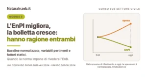 EnPI in miglioramento e spesa energetica in crescita: le due curve divergono a partire dal consumo di riferimento della ISO 50001
