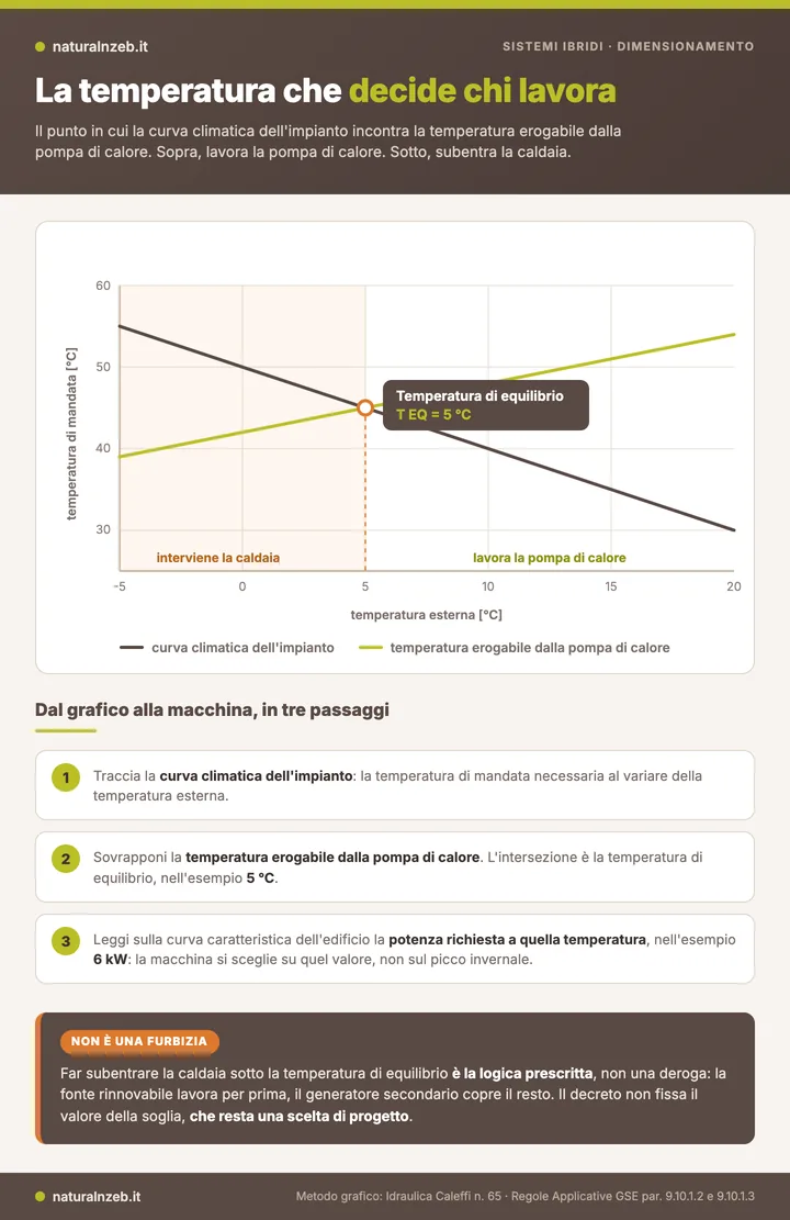 Grafico della temperatura di equilibrio fra curva climatica e pompa di calore