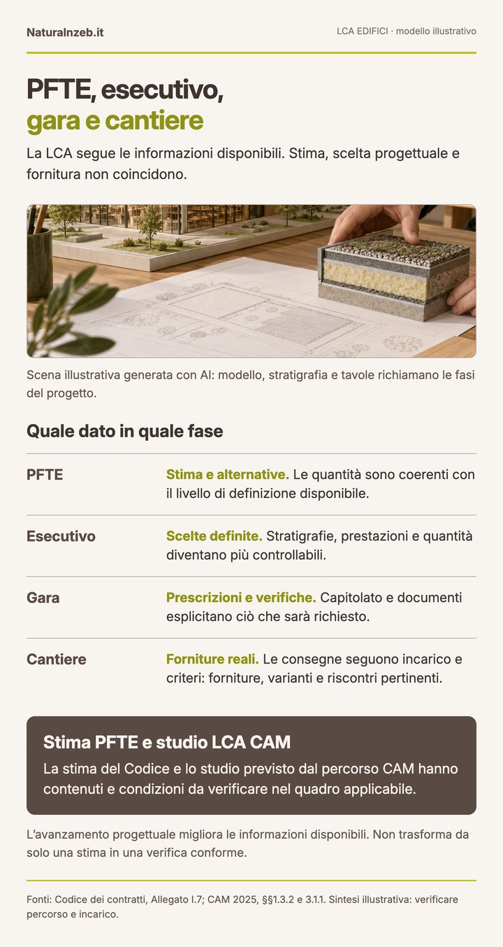 Le consegne LCA nelle quattro fasi: ipotesi del PFTE, dati esecutivi, requisiti di gara e riscontri in cantiere