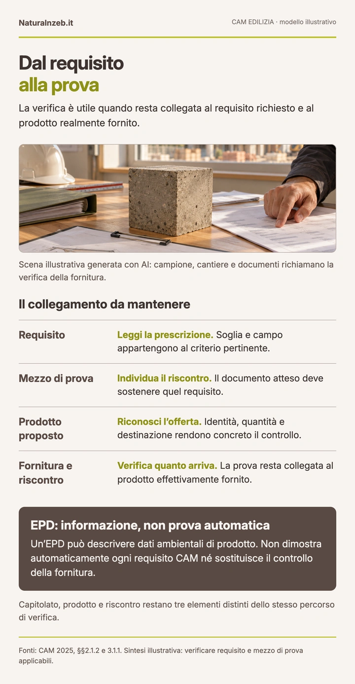 Verifica CAM dei materiali: requisito prestazionale, mezzo di prova, prodotto proposto e fornitura effettiva