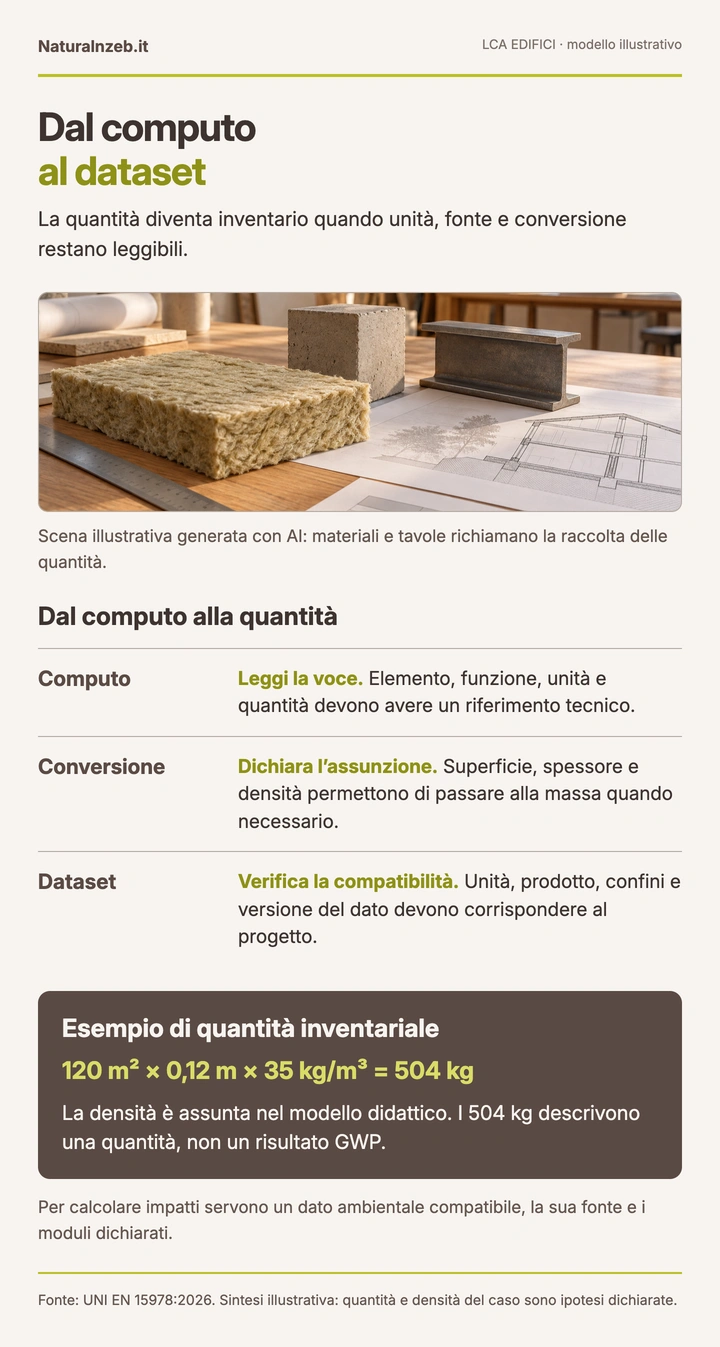 Dal computo all’inventario LCA: conversione di 120 metri quadrati di isolante in 504 kg e scelta dei dati