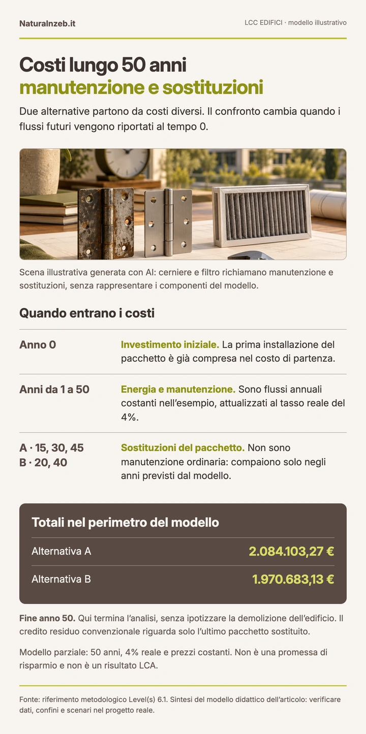 Costi nel tempo: investimento, manutenzione, sostituzioni e credito residuo nel confronto LCC illustrativo