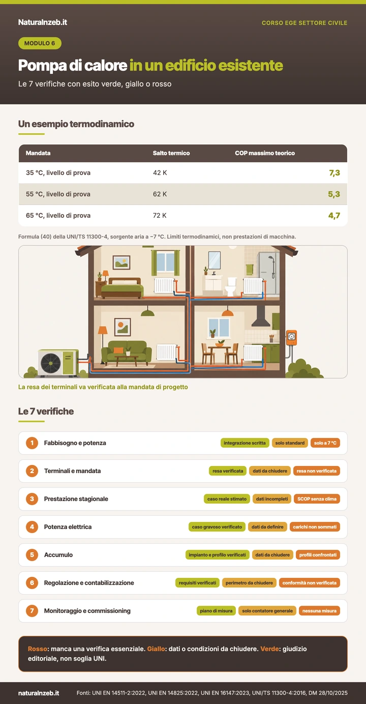Infografica delle 7 verifiche per una pompa di calore in un edificio esistente, con esito verde, giallo o rosso e il COP massimo teorico a 35, 55 e 65 gradi di mandata