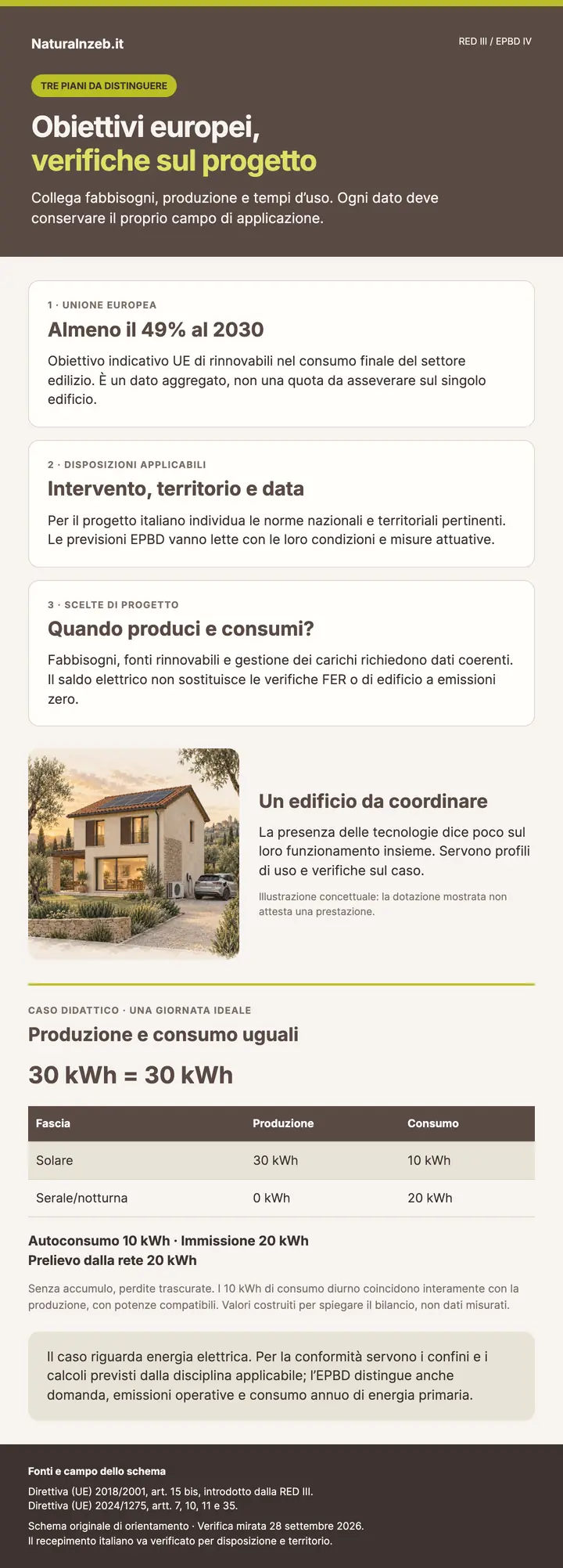 RED III e EPBD IV: obiettivo UE del 49%, regole applicabili al progetto e bilancio elettrico di una giornata