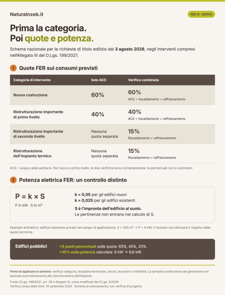 RED III: quote FER del 60, 40 e 15 per cento, formula della potenza elettrica e maggiorazioni per edifici pubblici