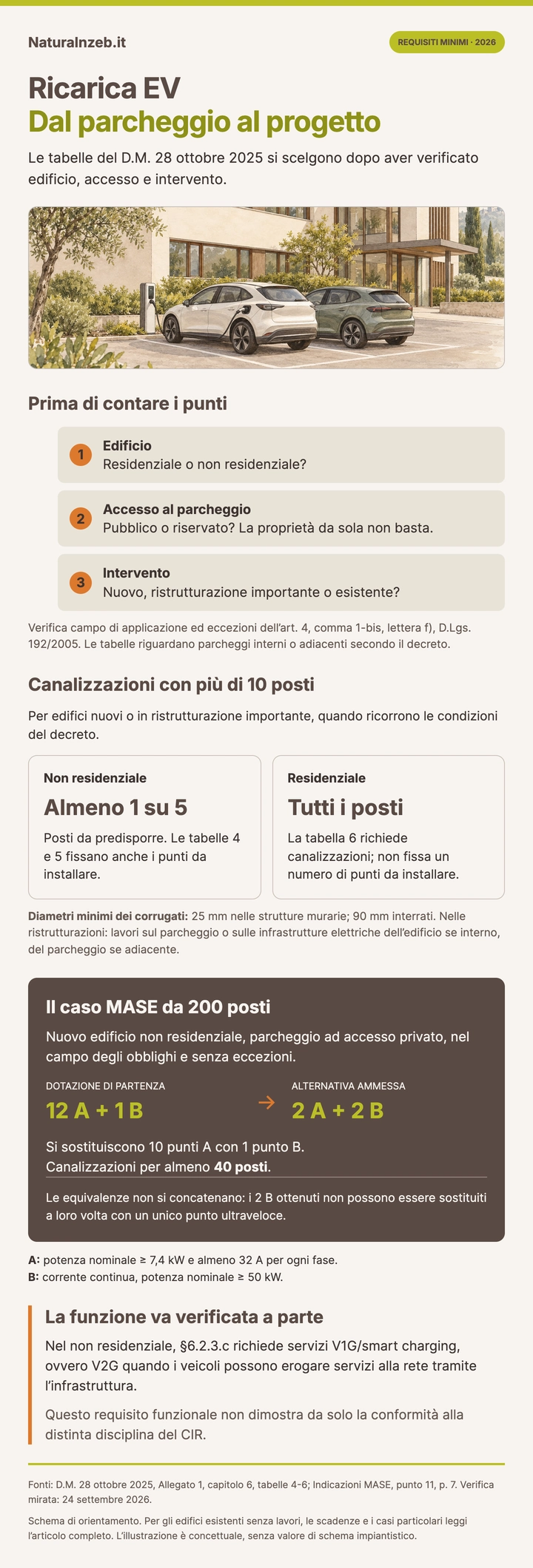 Ricarica EV: scelta della tabella, canalizzazioni e caso MASE con 200 posti privati, 12 punti A e 1 B