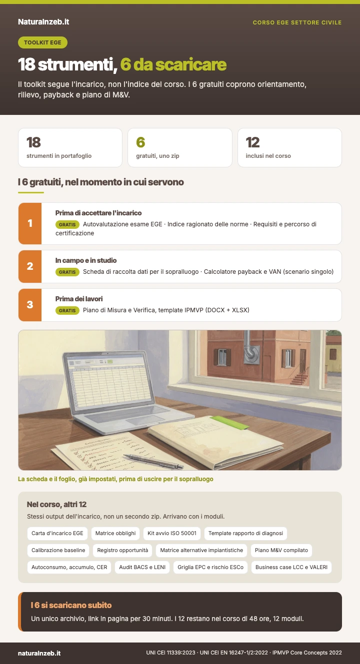 Mappa del toolkit EGE: 18 strumenti di cui 6 gratuiti da usare prima dell'incarico, in sopralluogo e nel piano di misura e verifica